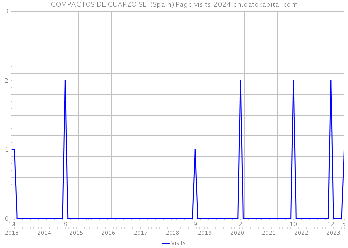 COMPACTOS DE CUARZO SL. (Spain) Page visits 2024 
