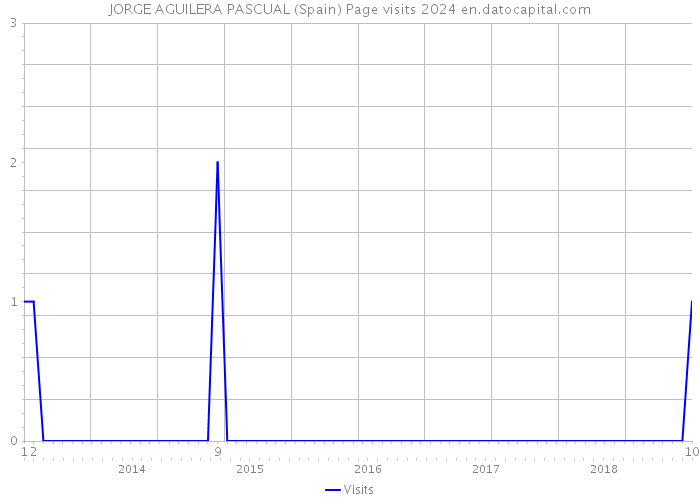 JORGE AGUILERA PASCUAL (Spain) Page visits 2024 
