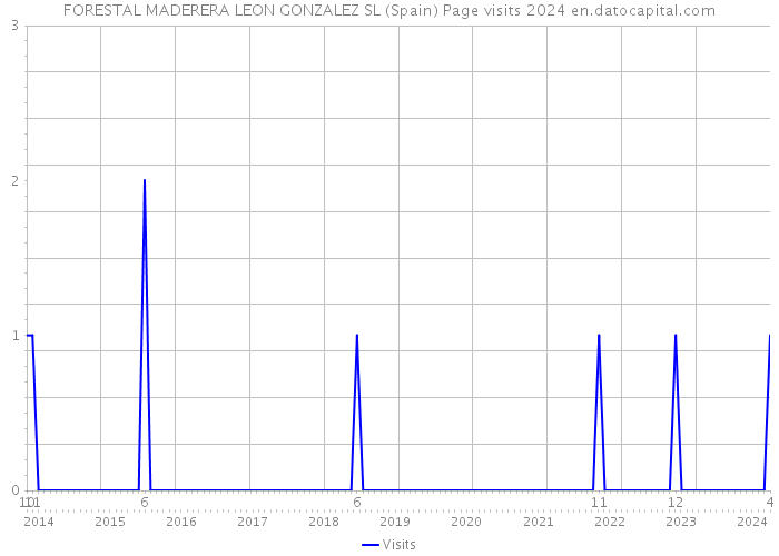 FORESTAL MADERERA LEON GONZALEZ SL (Spain) Page visits 2024 