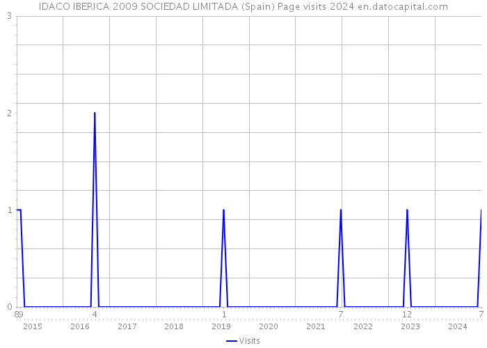 IDACO IBERICA 2009 SOCIEDAD LIMITADA (Spain) Page visits 2024 