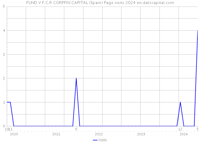 FUND V F.C.R CORPFIN CAPITAL (Spain) Page visits 2024 