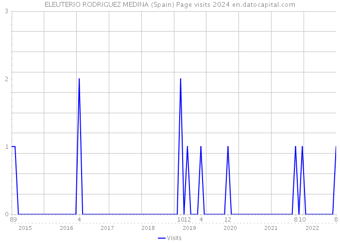ELEUTERIO RODRIGUEZ MEDINA (Spain) Page visits 2024 