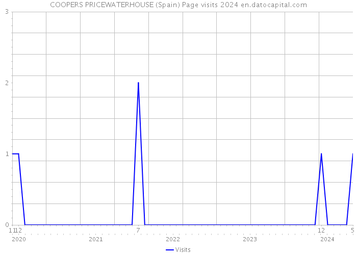COOPERS PRICEWATERHOUSE (Spain) Page visits 2024 