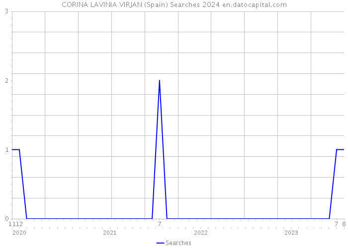 CORINA LAVINIA VIRJAN (Spain) Searches 2024 