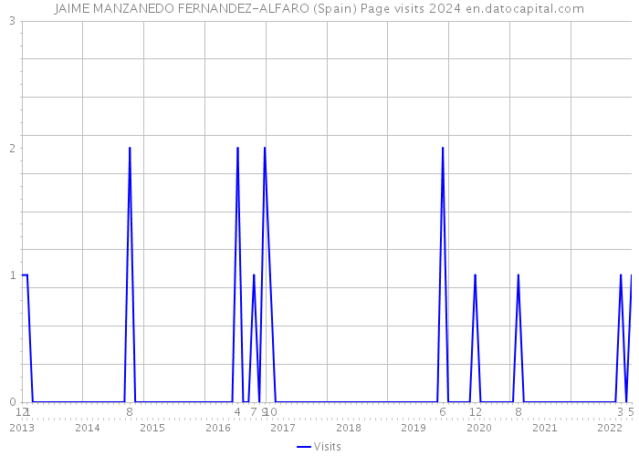 JAIME MANZANEDO FERNANDEZ-ALFARO (Spain) Page visits 2024 