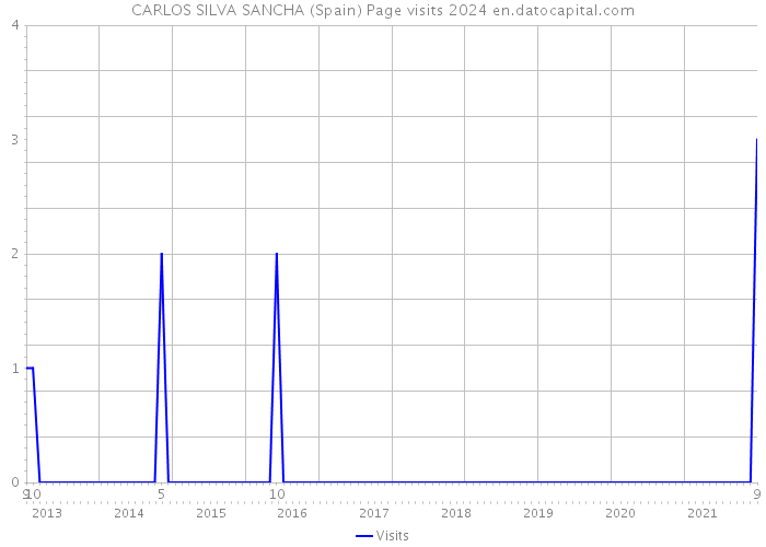 CARLOS SILVA SANCHA (Spain) Page visits 2024 