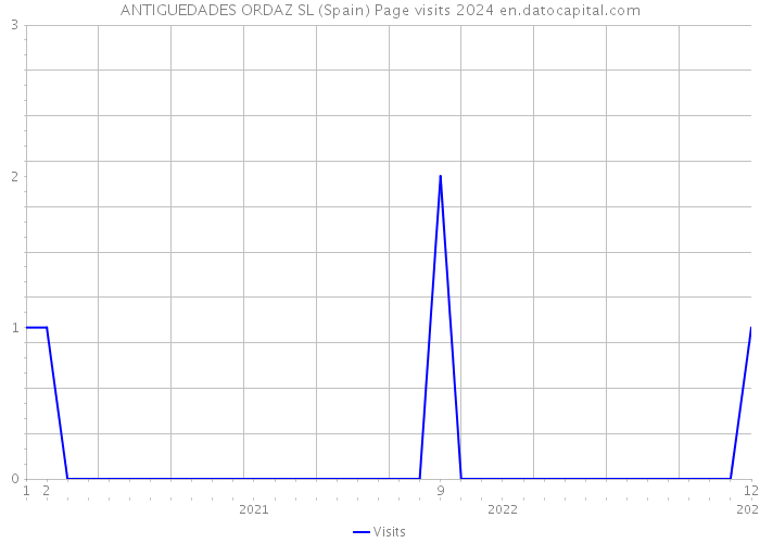 ANTIGUEDADES ORDAZ SL (Spain) Page visits 2024 