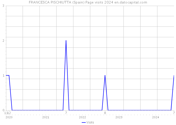FRANCESCA PISCHIUTTA (Spain) Page visits 2024 