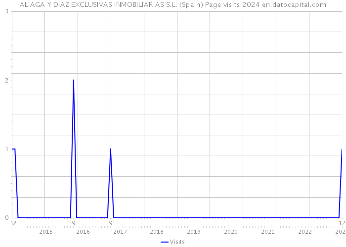 ALIAGA Y DIAZ EXCLUSIVAS INMOBILIARIAS S.L. (Spain) Page visits 2024 