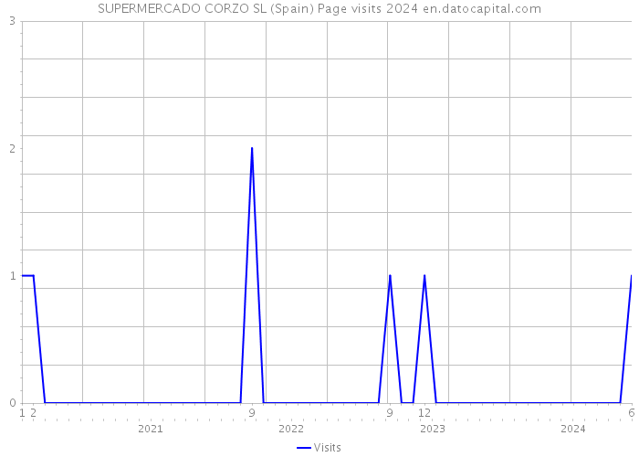 SUPERMERCADO CORZO SL (Spain) Page visits 2024 