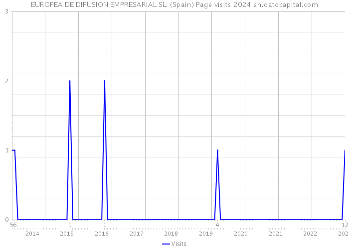 EUROPEA DE DIFUSION EMPRESARIAL SL. (Spain) Page visits 2024 