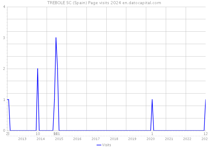 TREBOLE SC (Spain) Page visits 2024 