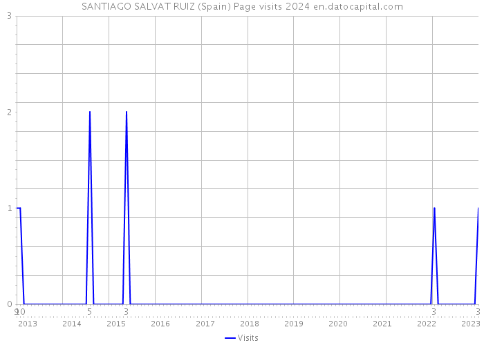 SANTIAGO SALVAT RUIZ (Spain) Page visits 2024 
