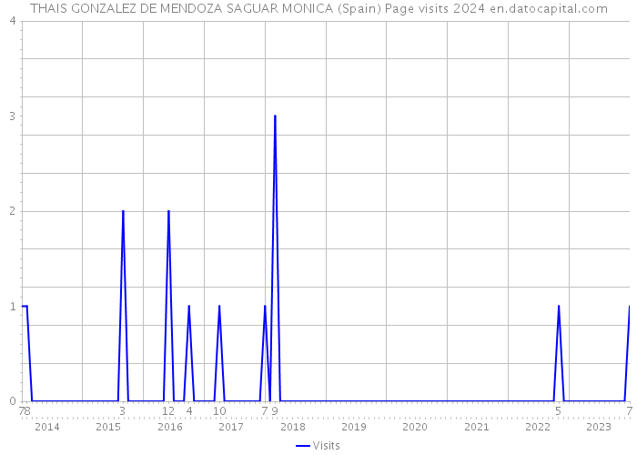 THAIS GONZALEZ DE MENDOZA SAGUAR MONICA (Spain) Page visits 2024 