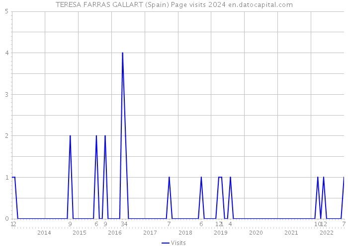 TERESA FARRAS GALLART (Spain) Page visits 2024 