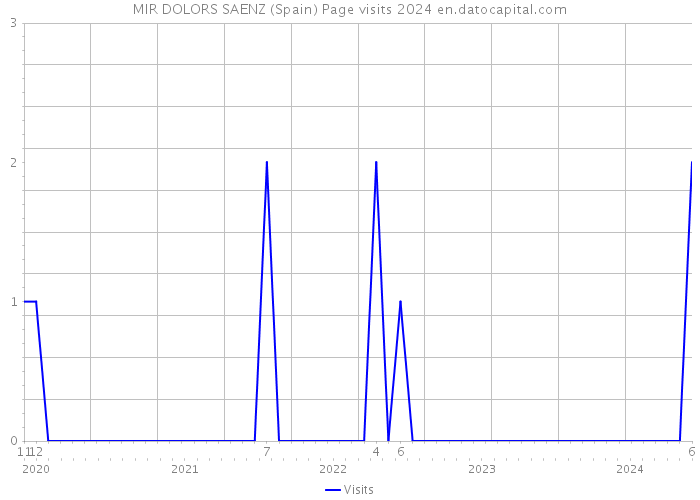 MIR DOLORS SAENZ (Spain) Page visits 2024 