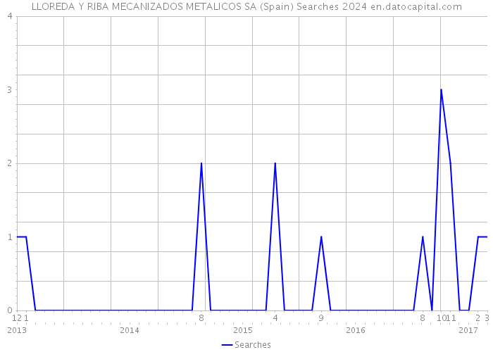 LLOREDA Y RIBA MECANIZADOS METALICOS SA (Spain) Searches 2024 