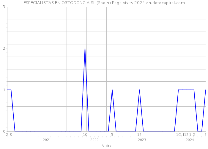 ESPECIALISTAS EN ORTODONCIA SL (Spain) Page visits 2024 