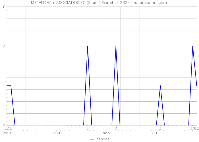 MELENDEZ Y ASOCIADOS SC (Spain) Searches 2024 