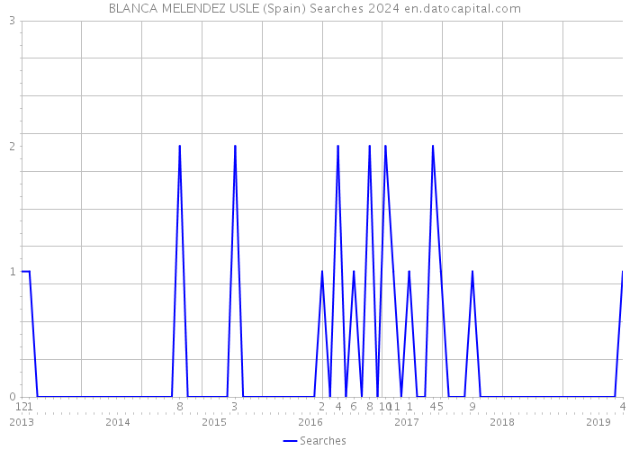 BLANCA MELENDEZ USLE (Spain) Searches 2024 