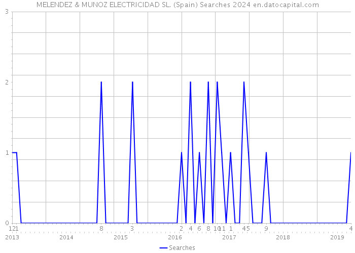 MELENDEZ & MUNOZ ELECTRICIDAD SL. (Spain) Searches 2024 