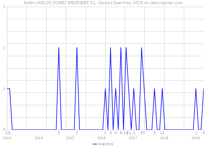 JUAN CARLOS GOMEZ MELENDEZ S.L. (Spain) Searches 2024 