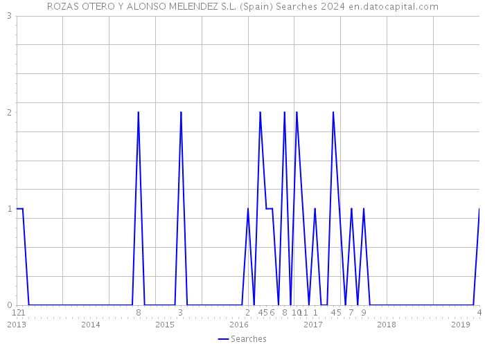 ROZAS OTERO Y ALONSO MELENDEZ S.L. (Spain) Searches 2024 