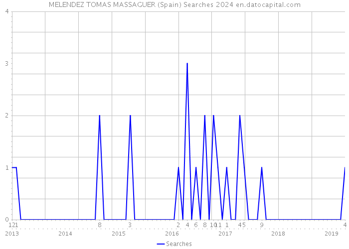 MELENDEZ TOMAS MASSAGUER (Spain) Searches 2024 