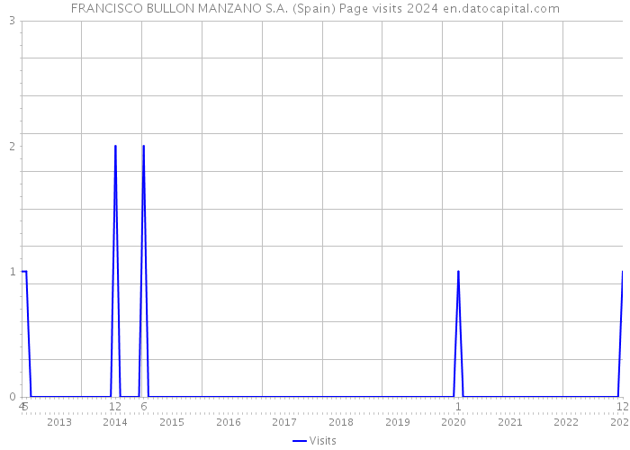 FRANCISCO BULLON MANZANO S.A. (Spain) Page visits 2024 