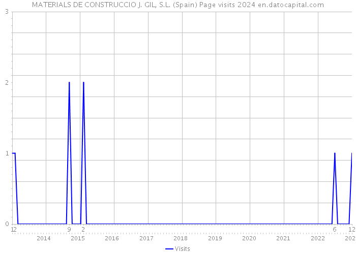 MATERIALS DE CONSTRUCCIO J. GIL, S.L. (Spain) Page visits 2024 