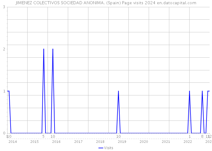 JIMENEZ COLECTIVOS SOCIEDAD ANONIMA. (Spain) Page visits 2024 