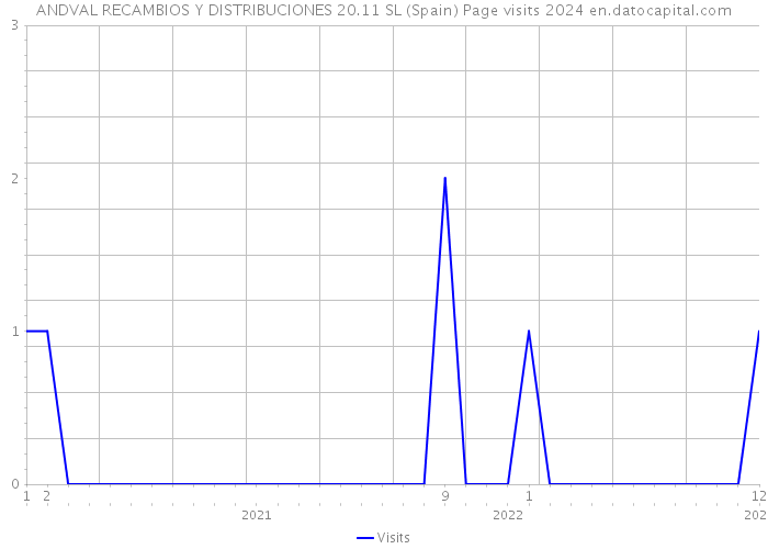 ANDVAL RECAMBIOS Y DISTRIBUCIONES 20.11 SL (Spain) Page visits 2024 