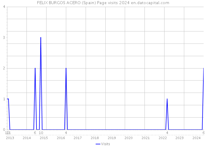 FELIX BURGOS ACERO (Spain) Page visits 2024 