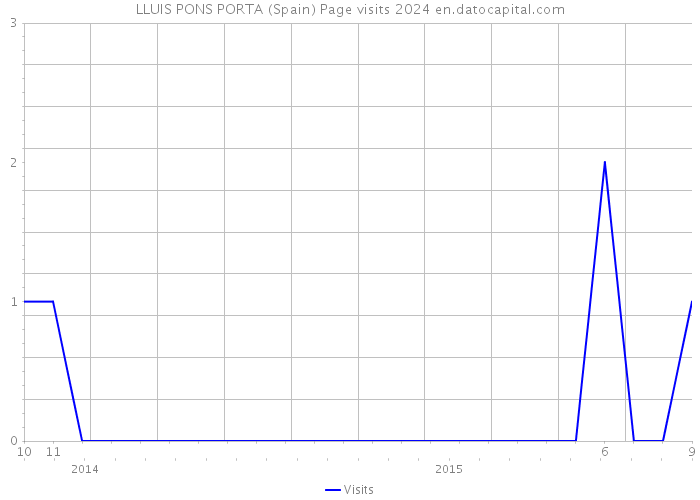 LLUIS PONS PORTA (Spain) Page visits 2024 