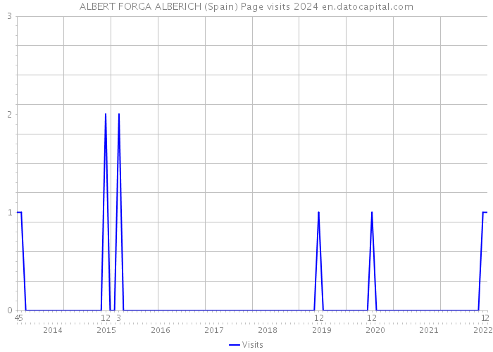 ALBERT FORGA ALBERICH (Spain) Page visits 2024 