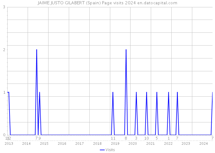 JAIME JUSTO GILABERT (Spain) Page visits 2024 