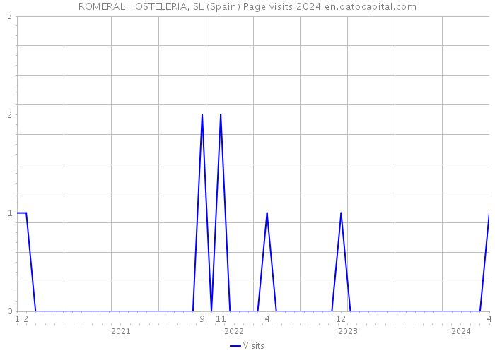 ROMERAL HOSTELERIA, SL (Spain) Page visits 2024 