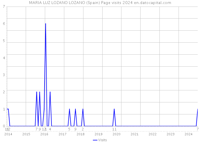 MARIA LUZ LOZANO LOZANO (Spain) Page visits 2024 