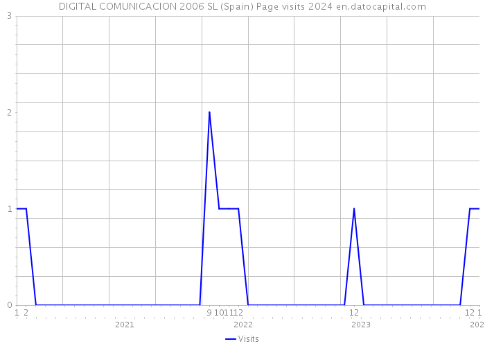 DIGITAL COMUNICACION 2006 SL (Spain) Page visits 2024 