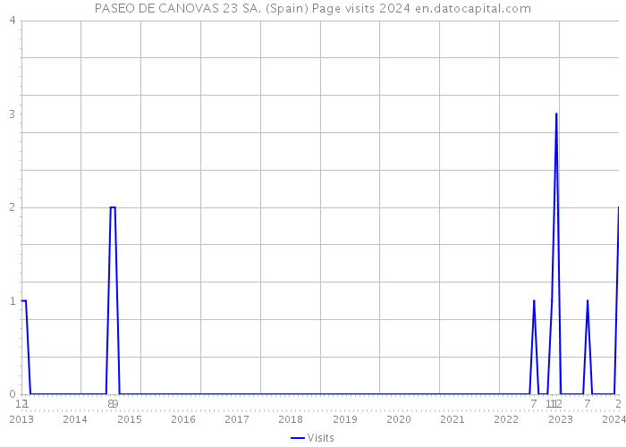 PASEO DE CANOVAS 23 SA. (Spain) Page visits 2024 