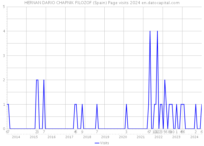 HERNAN DARIO CHAPNIK FILOZOF (Spain) Page visits 2024 