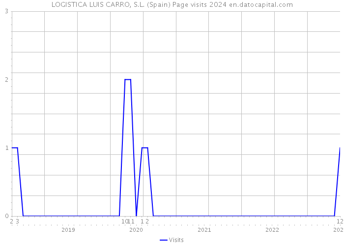 LOGISTICA LUIS CARRO, S.L. (Spain) Page visits 2024 