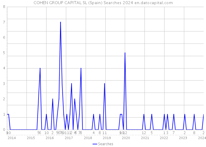 COHEN GROUP CAPITAL SL (Spain) Searches 2024 