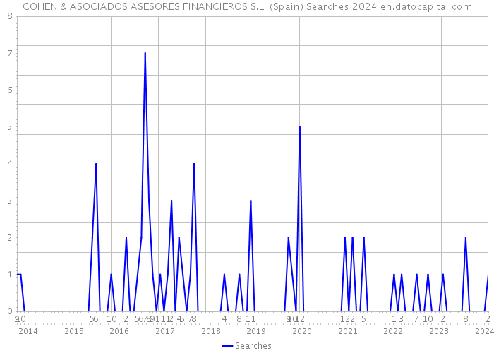 COHEN & ASOCIADOS ASESORES FINANCIEROS S.L. (Spain) Searches 2024 