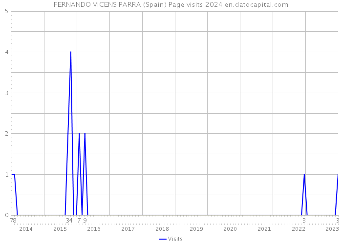 FERNANDO VICENS PARRA (Spain) Page visits 2024 