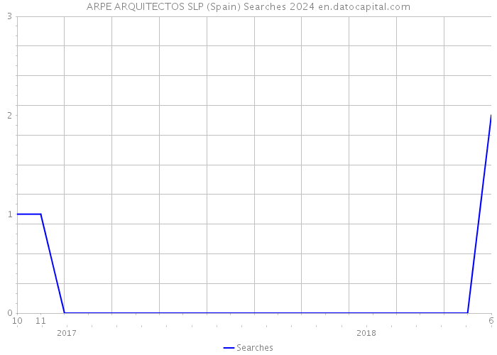 ARPE ARQUITECTOS SLP (Spain) Searches 2024 