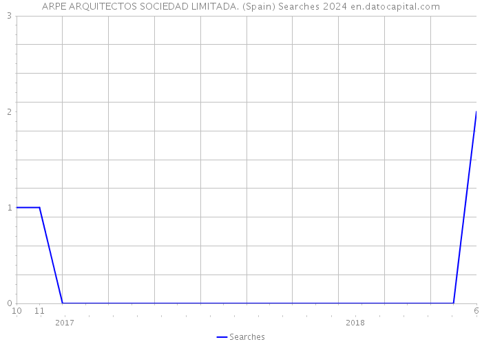 ARPE ARQUITECTOS SOCIEDAD LIMITADA. (Spain) Searches 2024 