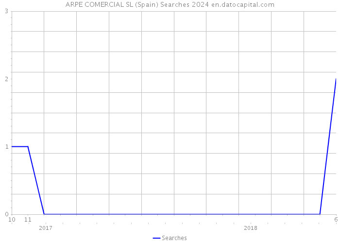 ARPE COMERCIAL SL (Spain) Searches 2024 