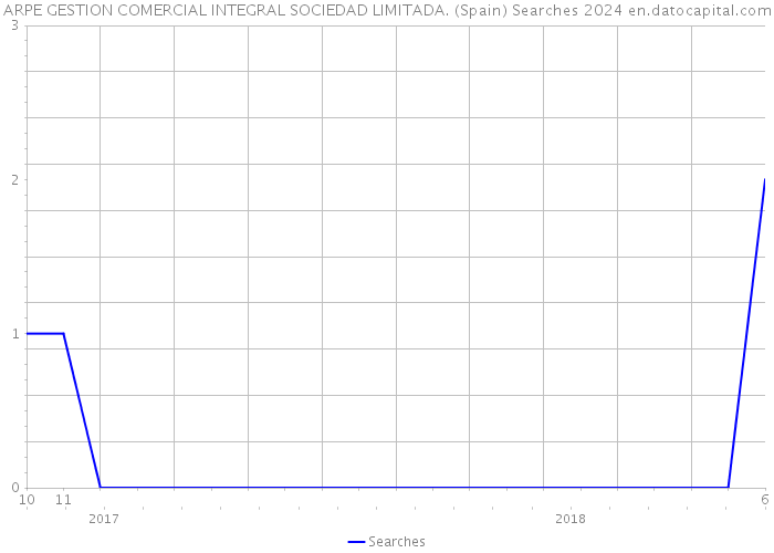 ARPE GESTION COMERCIAL INTEGRAL SOCIEDAD LIMITADA. (Spain) Searches 2024 