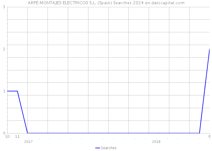 ARPE MONTAJES ELECTRICOS S.L. (Spain) Searches 2024 